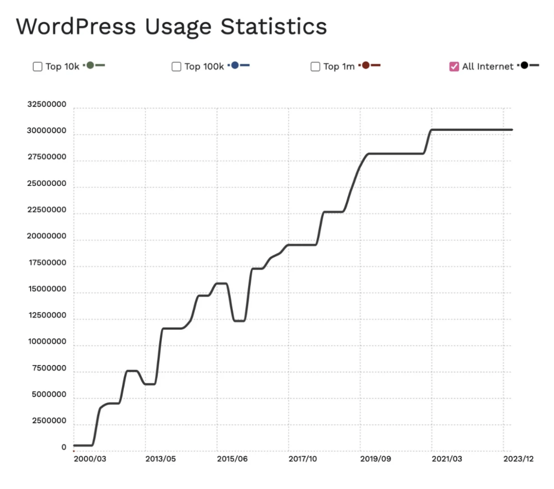 WordPress usage is consistently up over the years.