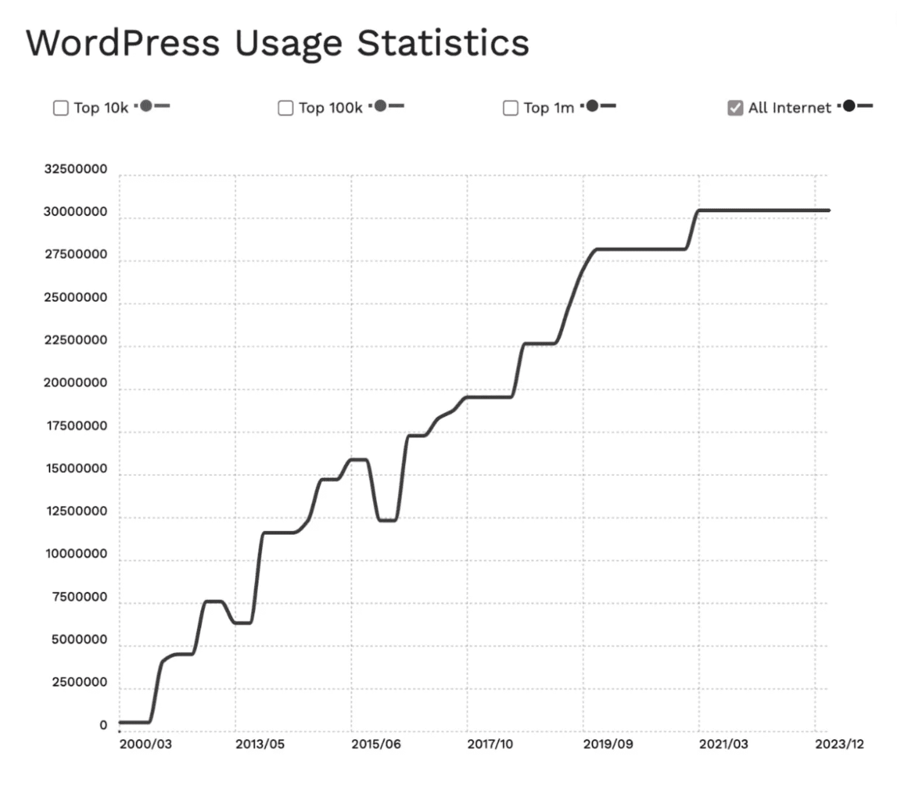 WordPress usage is consistently up over the years.